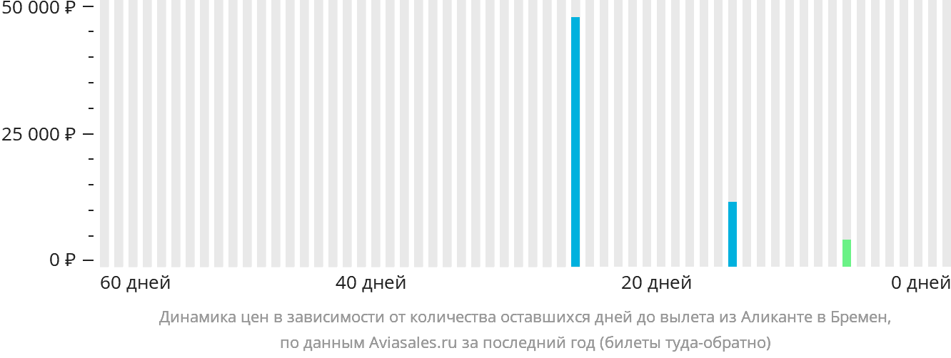 Динамика цен в зависимости от количества оставшихся дней до вылета из Аликанте в Бремен