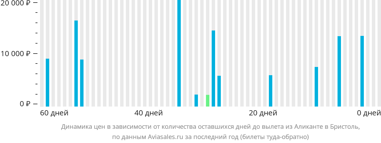 Динамика цен в зависимости от количества оставшихся дней до вылета из Аликанте в Бристоль