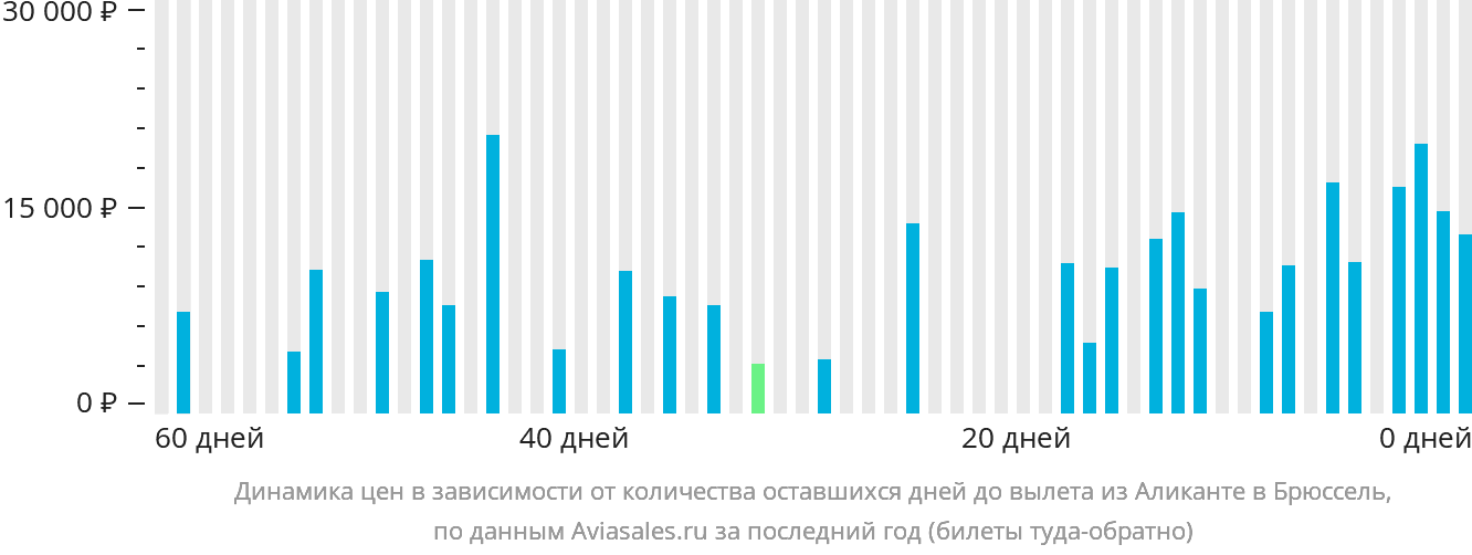 Динамика цен в зависимости от количества оставшихся дней до вылета из Аликанте в Брюссель