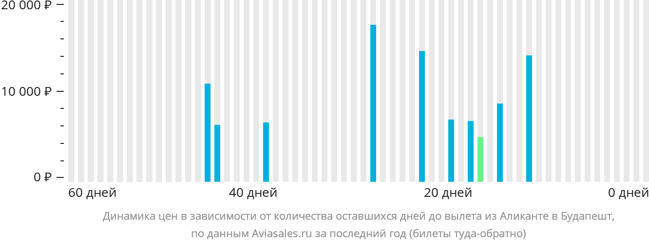 Динамика цен в зависимости от количества оставшихся дней до вылета из Аликанте в Будапешт