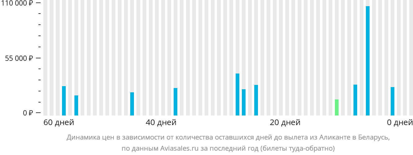 Динамика цен в зависимости от количества оставшихся дней до вылета из Аликанте в Беларусь
