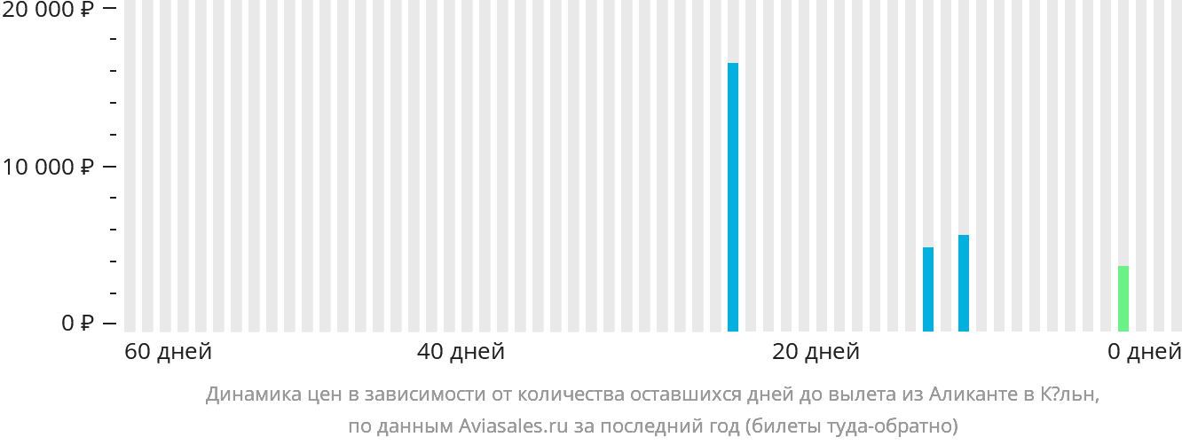 Динамика цен в зависимости от количества оставшихся дней до вылета из Аликанте в Кёльн