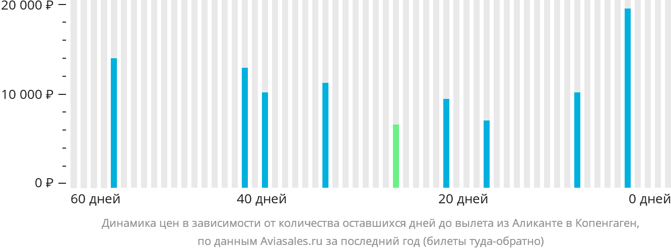 Динамика цен в зависимости от количества оставшихся дней до вылета из Аликанте в Копенгаген