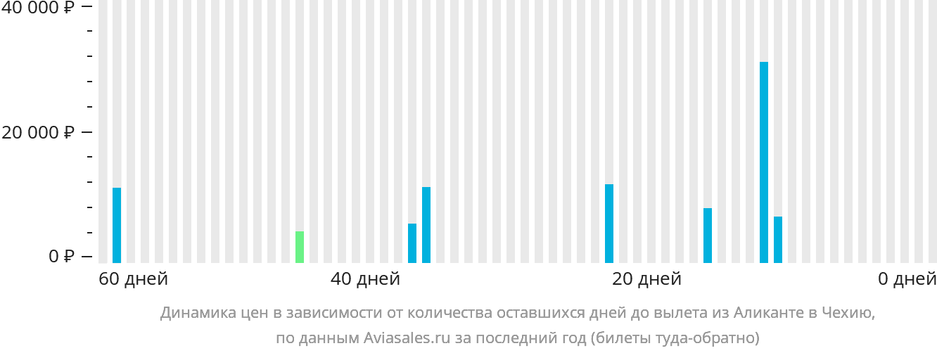 Динамика цен в зависимости от количества оставшихся дней до вылета из Аликанте в Чехию