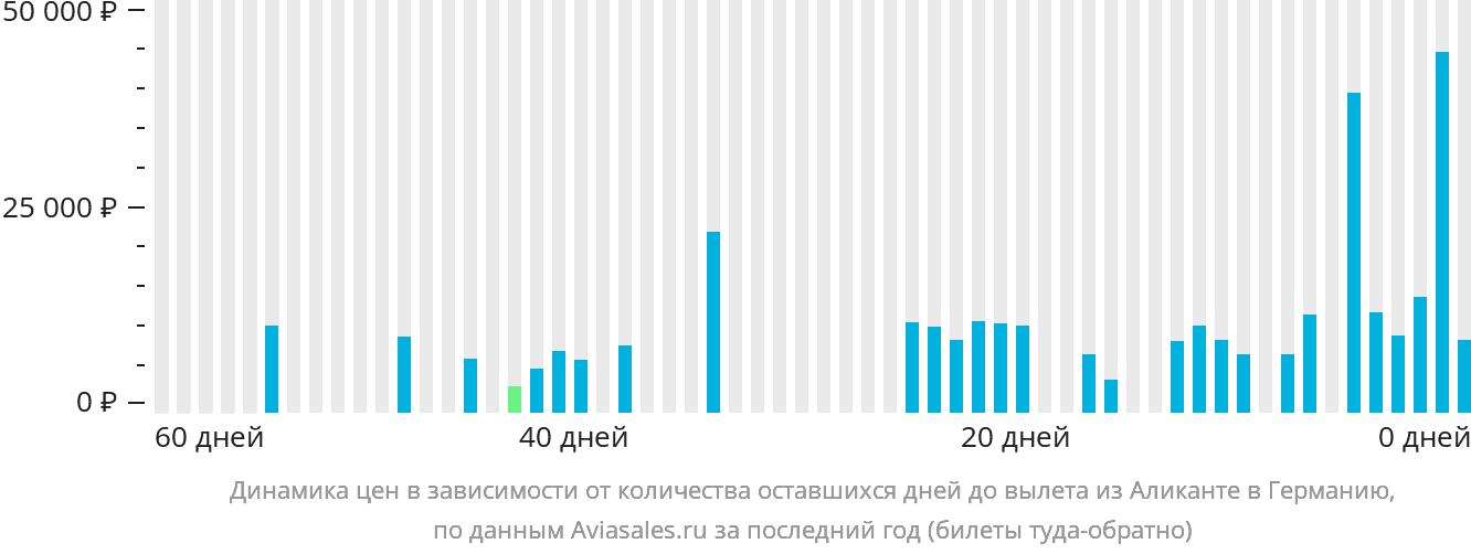 Динамика цен в зависимости от количества оставшихся дней до вылета из Аликанте в Германию