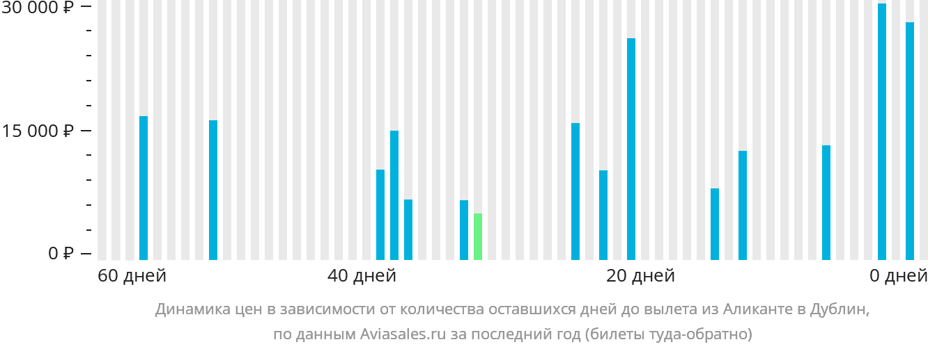 Динамика цен в зависимости от количества оставшихся дней до вылета из Аликанте в Дублин