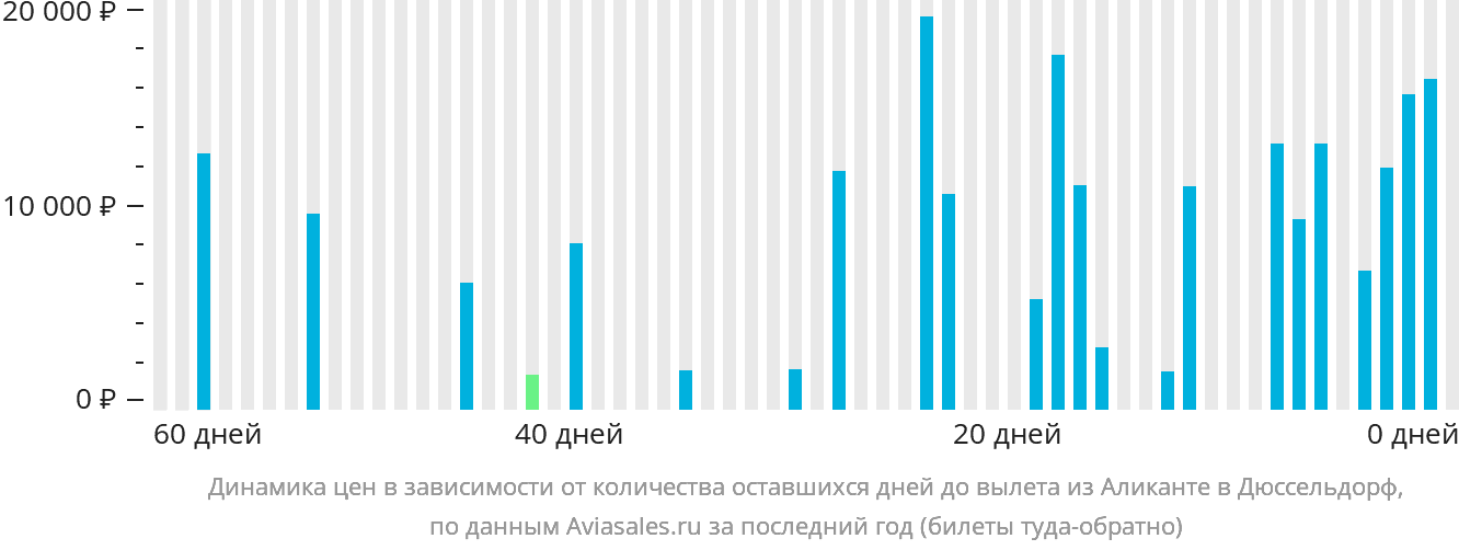 Динамика цен в зависимости от количества оставшихся дней до вылета из Аликанте в Дюссельдорф