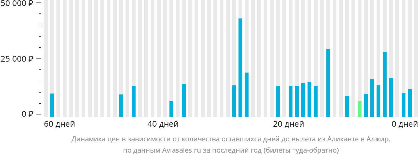 Динамика цен в зависимости от количества оставшихся дней до вылета из Аликанте в Алжир