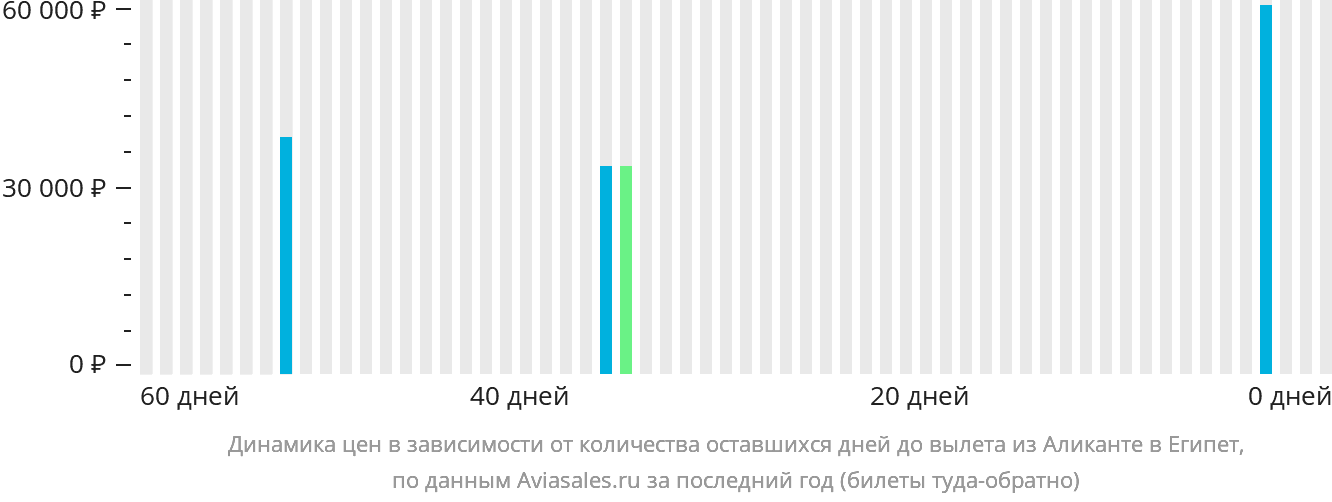 Динамика цен в зависимости от количества оставшихся дней до вылета из Аликанте в Египет