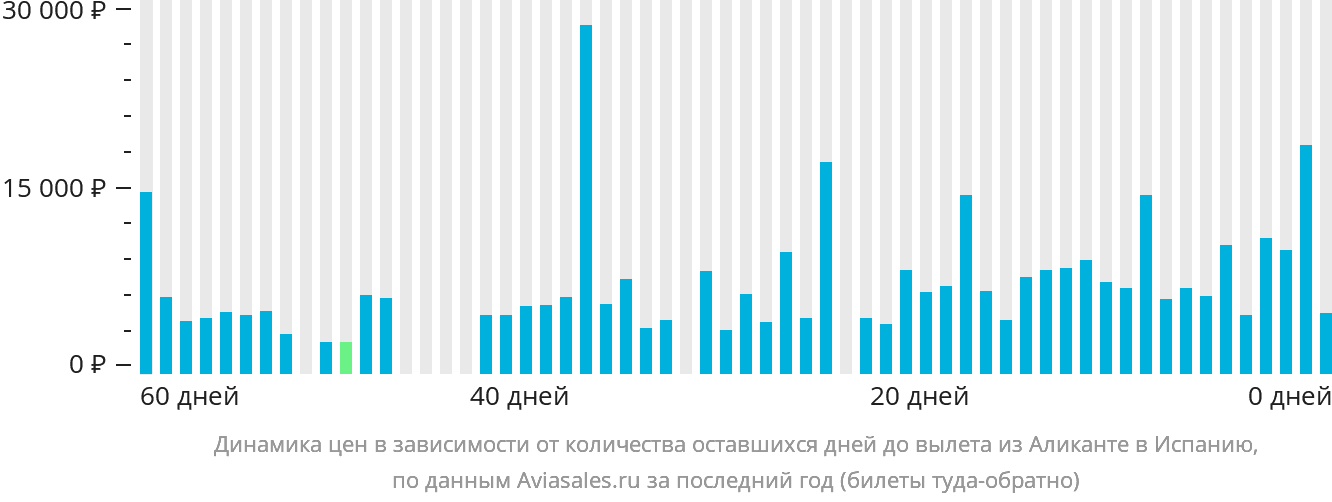 Динамика цен в зависимости от количества оставшихся дней до вылета из Аликанте в Испанию