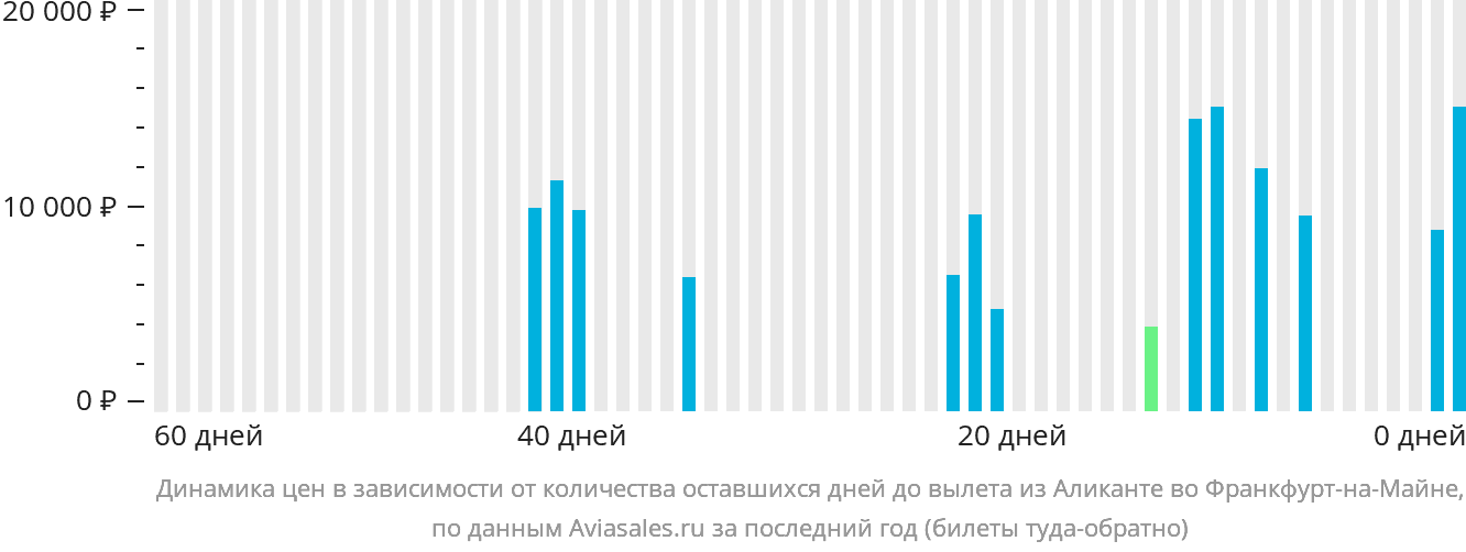 Динамика цен в зависимости от количества оставшихся дней до вылета из Аликанте во Франкфурт-на-Майне