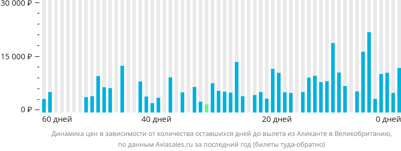 Динамика цен в зависимости от количества оставшихся дней до вылета из Аликанте в Великобританию