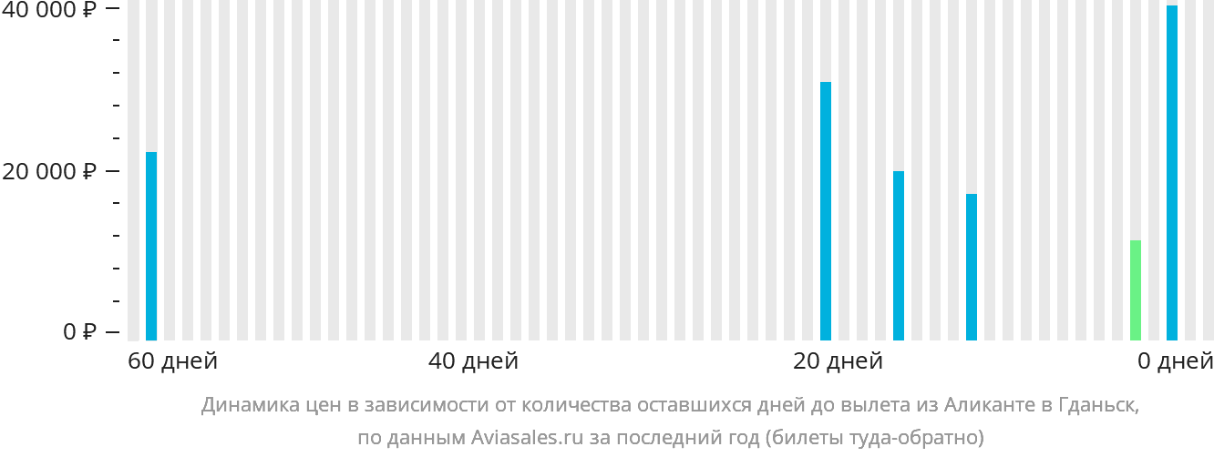 Динамика цен в зависимости от количества оставшихся дней до вылета из Аликанте в Гданьск
