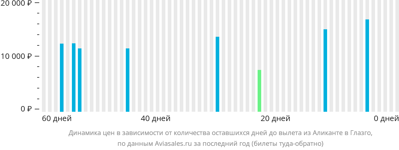 Динамика цен в зависимости от количества оставшихся дней до вылета из Аликанте в Глазго