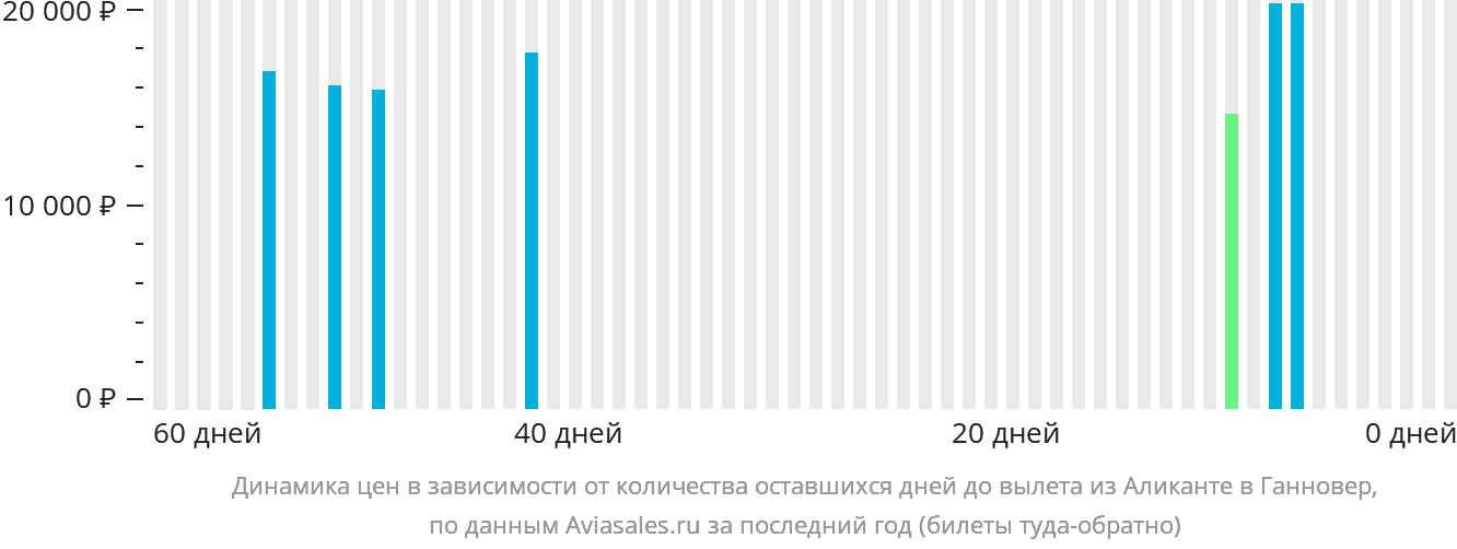 Динамика цен в зависимости от количества оставшихся дней до вылета из Аликанте в Ганновер
