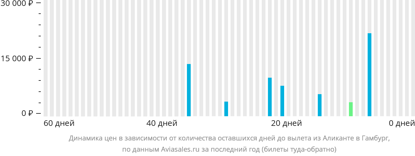 Динамика цен в зависимости от количества оставшихся дней до вылета из Аликанте в Гамбург