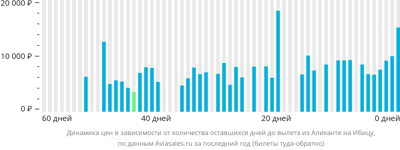 Динамика цен в зависимости от количества оставшихся дней до вылета из Аликанте на Ибицу