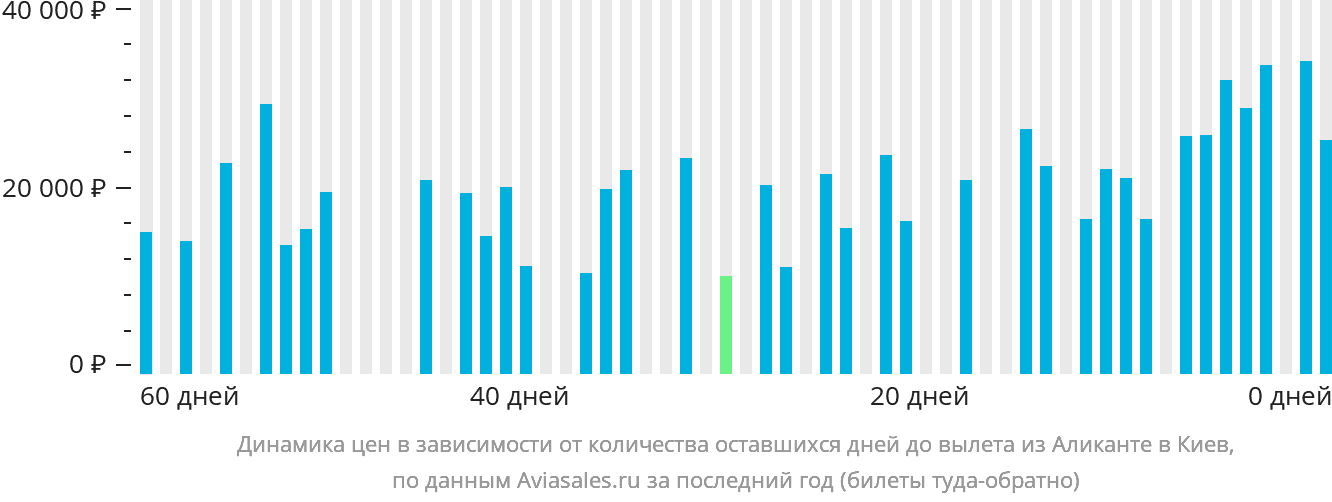 Динамика цен в зависимости от количества оставшихся дней до вылета из Аликанте в Киев