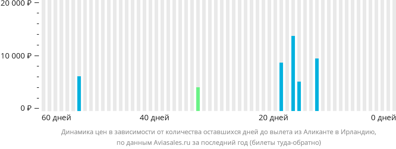 Динамика цен в зависимости от количества оставшихся дней до вылета из Аликанте в Ирландию