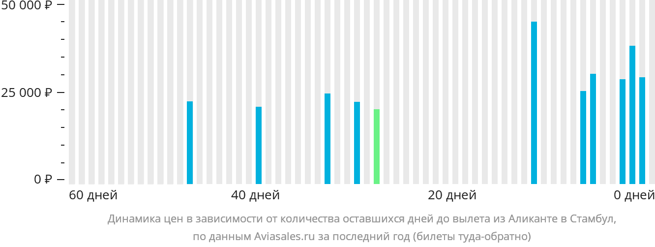 Динамика цен в зависимости от количества оставшихся дней до вылета из Аликанте в Стамбул