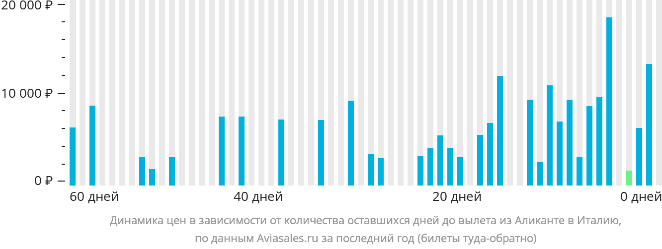 Динамика цен в зависимости от количества оставшихся дней до вылета из Аликанте в Италию