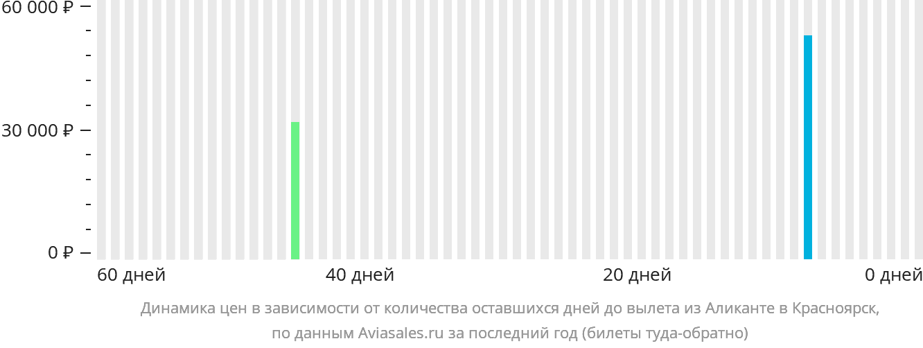 Динамика цен в зависимости от количества оставшихся дней до вылета из Аликанте в Красноярск