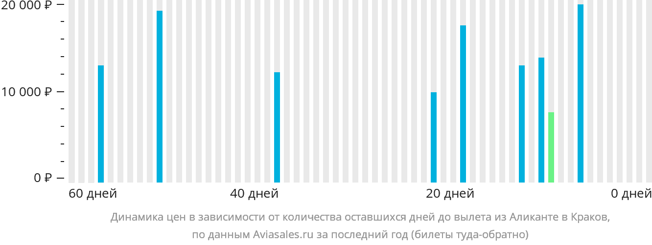 Динамика цен в зависимости от количества оставшихся дней до вылета из Аликанте в Краков