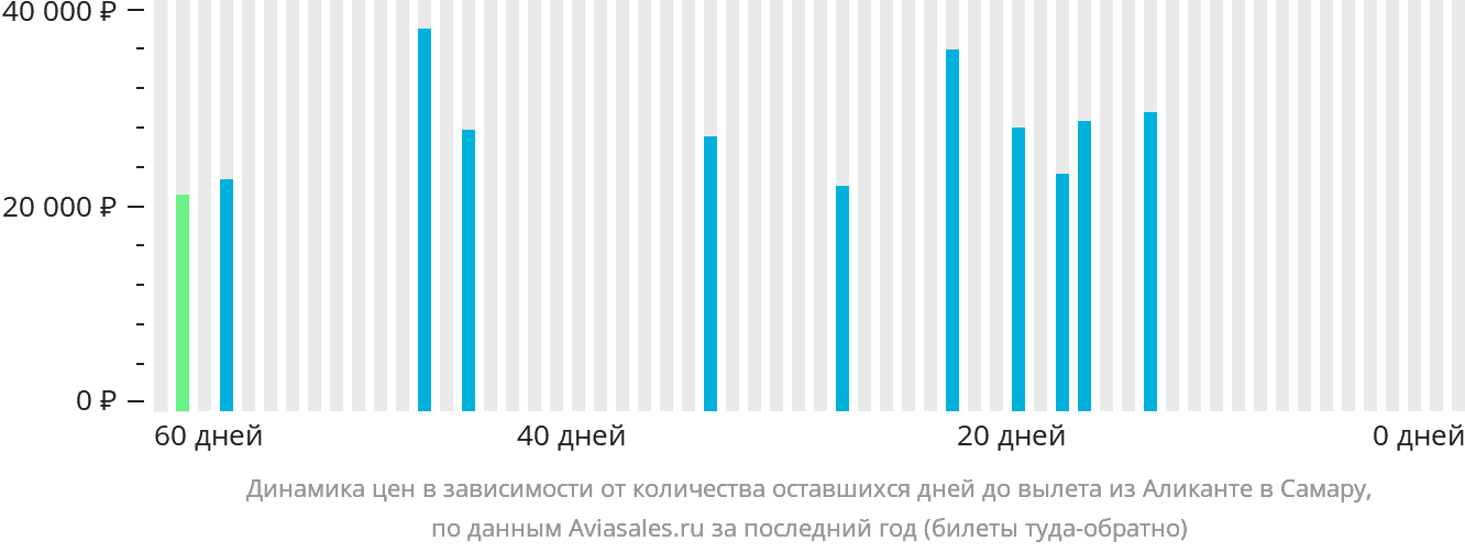 Динамика цен в зависимости от количества оставшихся дней до вылета из Аликанте в Самару