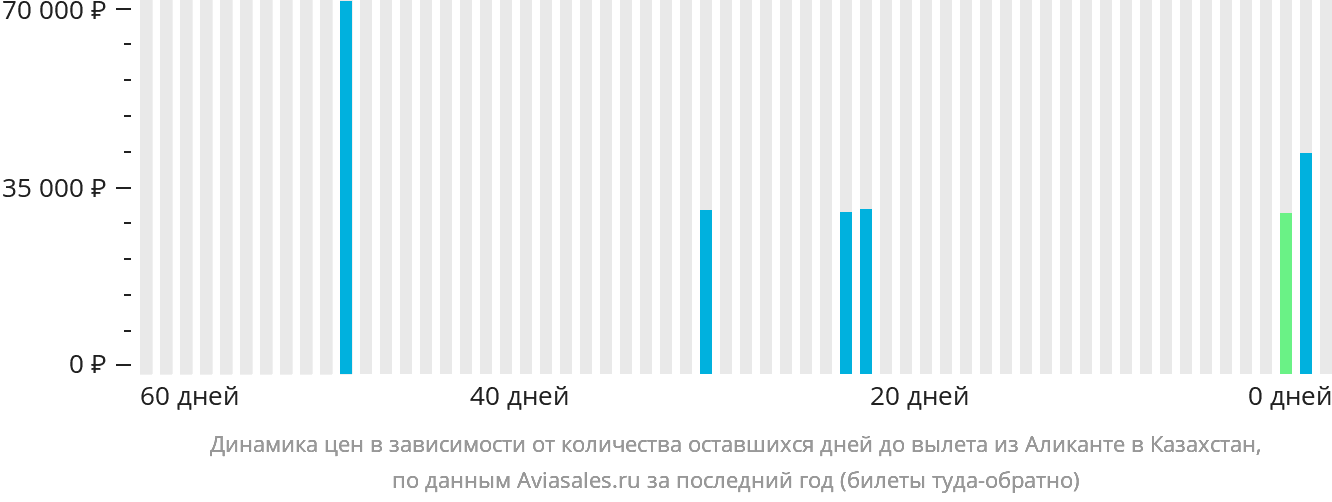 Динамика цен в зависимости от количества оставшихся дней до вылета из Аликанте в Казахстан