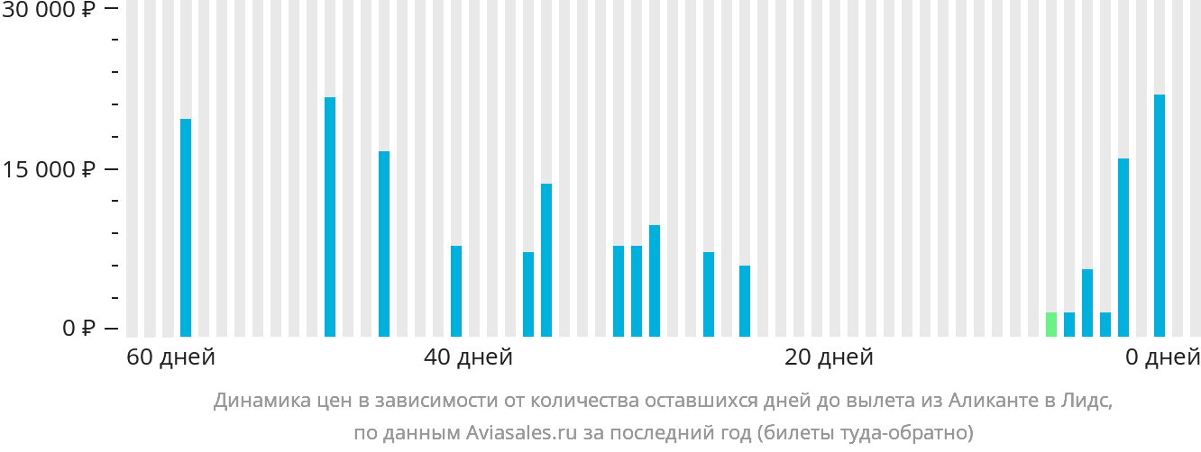 Динамика цен в зависимости от количества оставшихся дней до вылета из Аликанте в Лидс