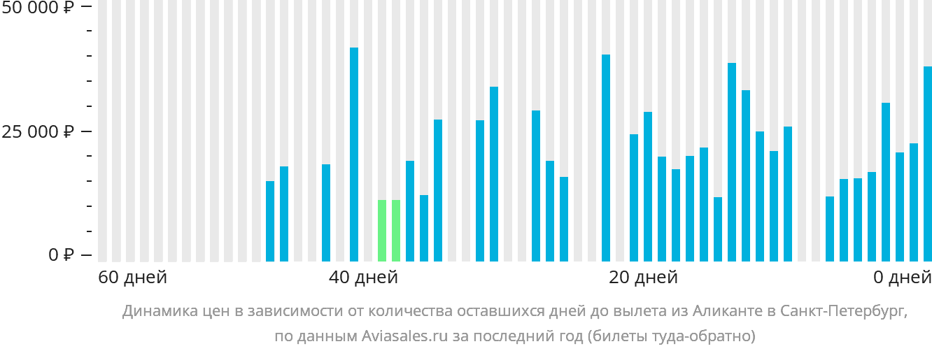 Динамика цен в зависимости от количества оставшихся дней до вылета из Аликанте в Санкт-Петербург