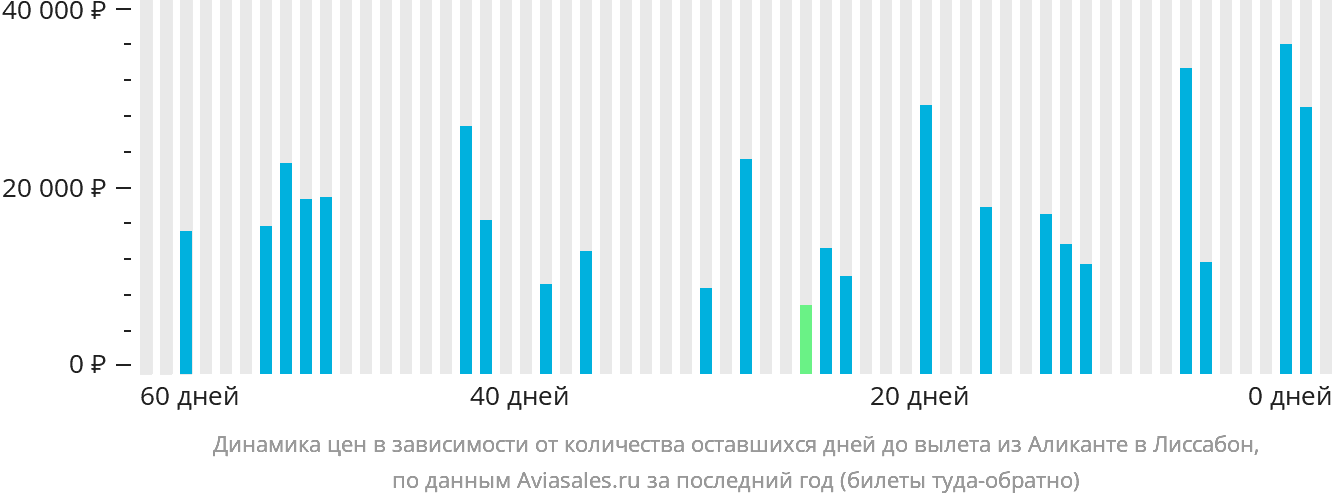 Динамика цен в зависимости от количества оставшихся дней до вылета из Аликанте в Лиссабон