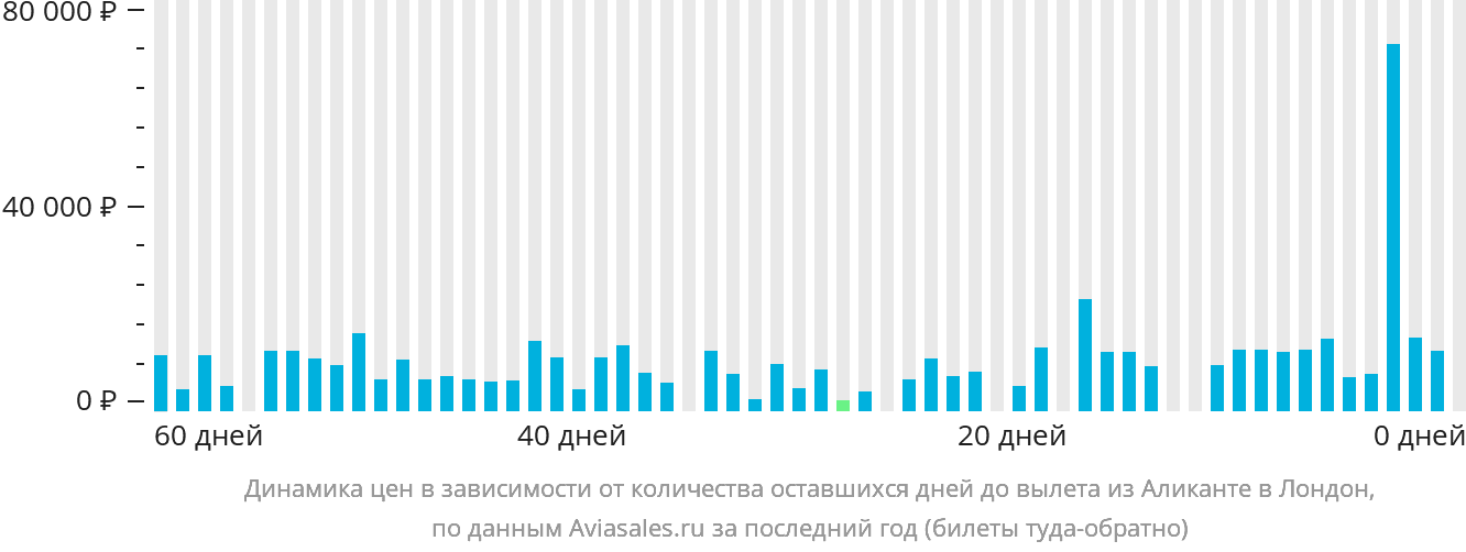Динамика цен в зависимости от количества оставшихся дней до вылета из Аликанте в Лондон