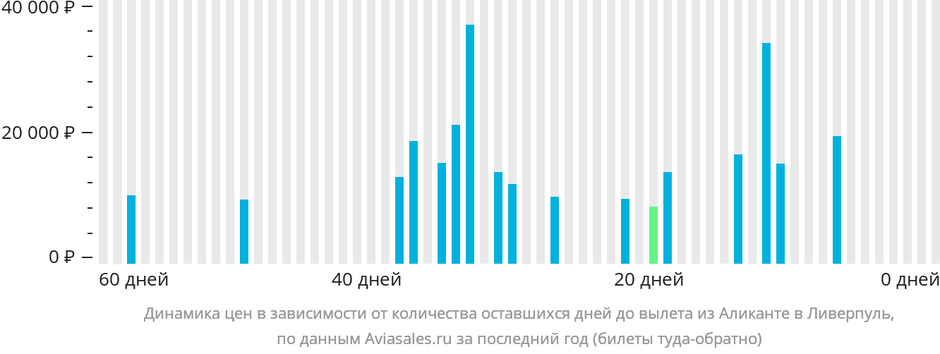 Динамика цен в зависимости от количества оставшихся дней до вылета из Аликанте в Ливерпуль