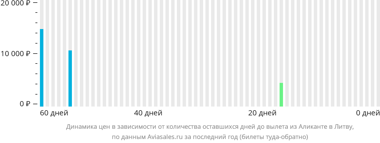 Динамика цен в зависимости от количества оставшихся дней до вылета из Аликанте в Литву