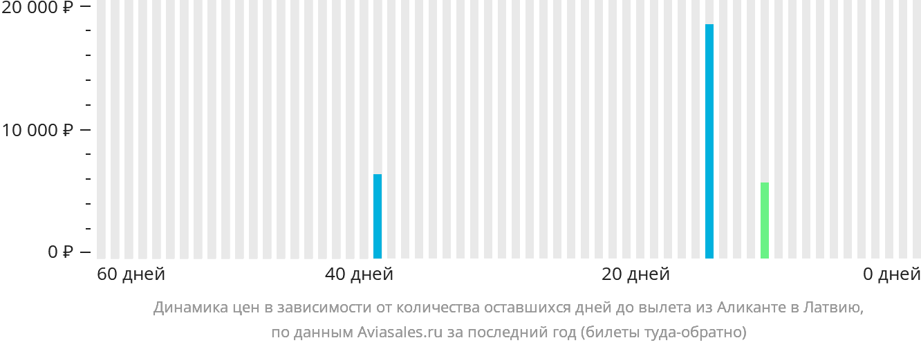 Динамика цен в зависимости от количества оставшихся дней до вылета из Аликанте в Латвию