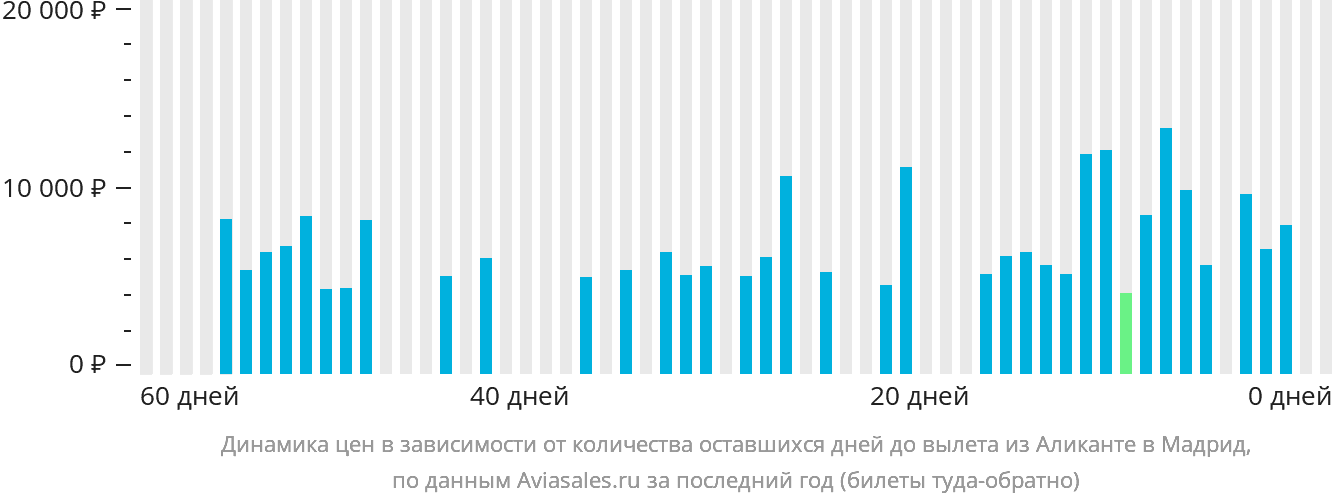 Динамика цен в зависимости от количества оставшихся дней до вылета из Аликанте в Мадрид