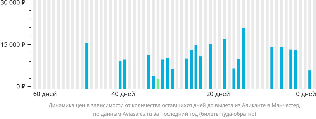Динамика цен в зависимости от количества оставшихся дней до вылета из Аликанте в Манчестер