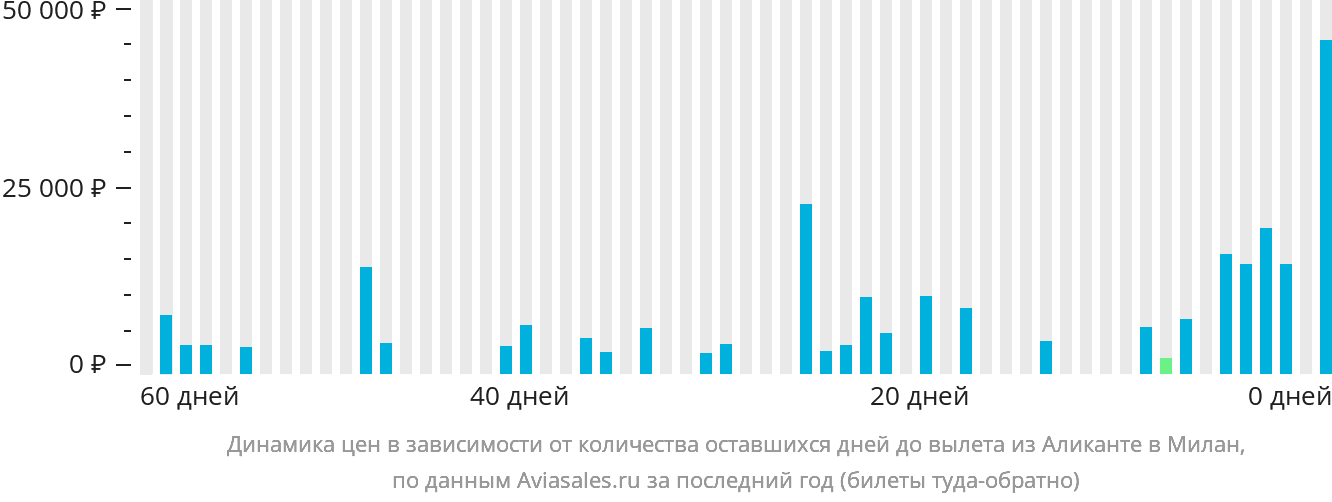 Динамика цен в зависимости от количества оставшихся дней до вылета из Аликанте в Милан