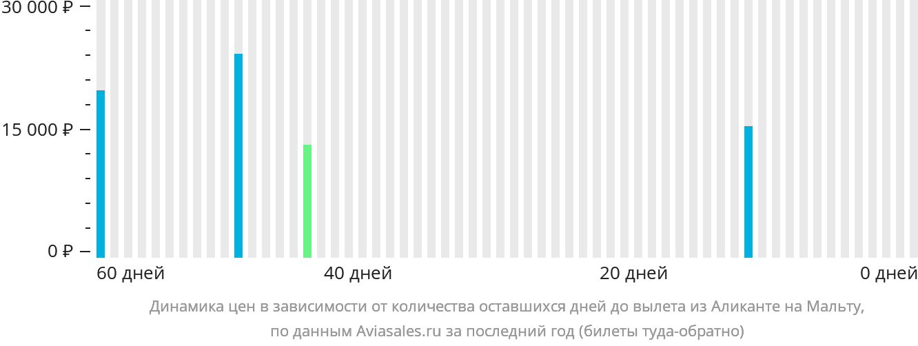 Динамика цен в зависимости от количества оставшихся дней до вылета из Аликанте на Мальту