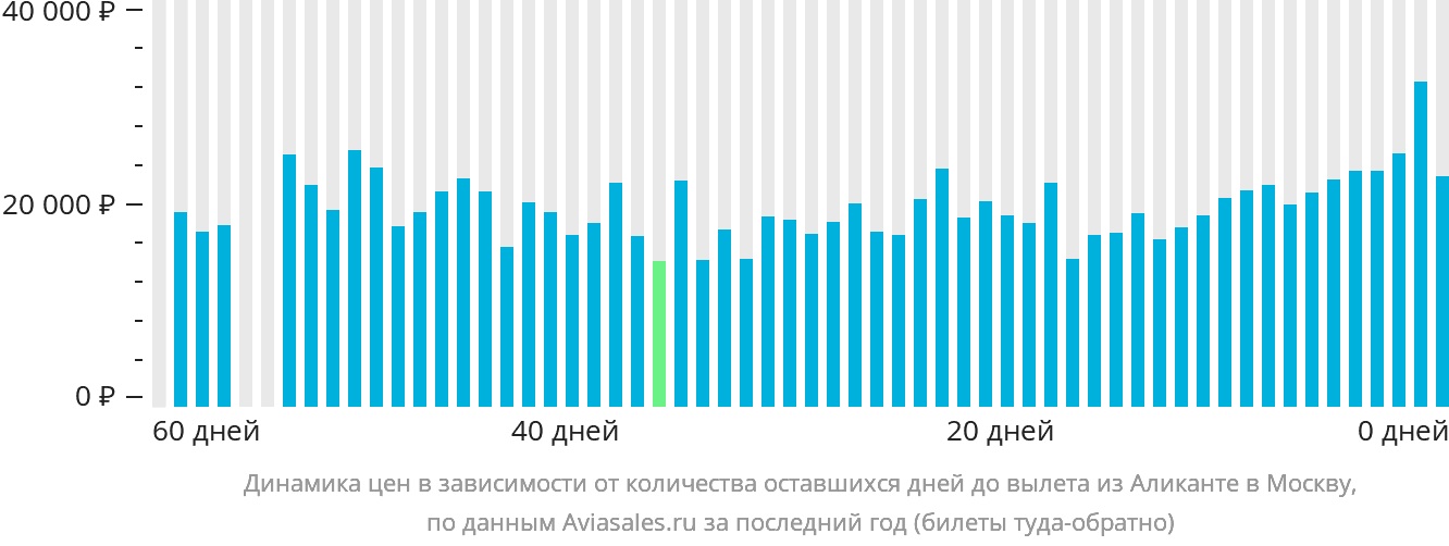 Динамика цен в зависимости от количества оставшихся дней до вылета из Аликанте в Москву