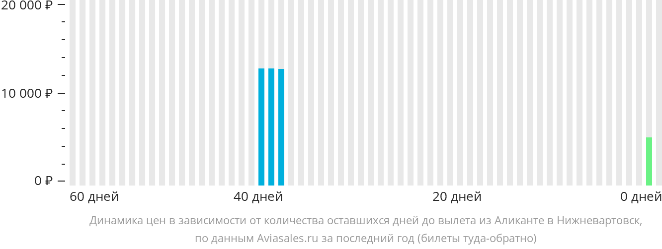 Динамика цен в зависимости от количества оставшихся дней до вылета из Аликанте в Нижневартовск