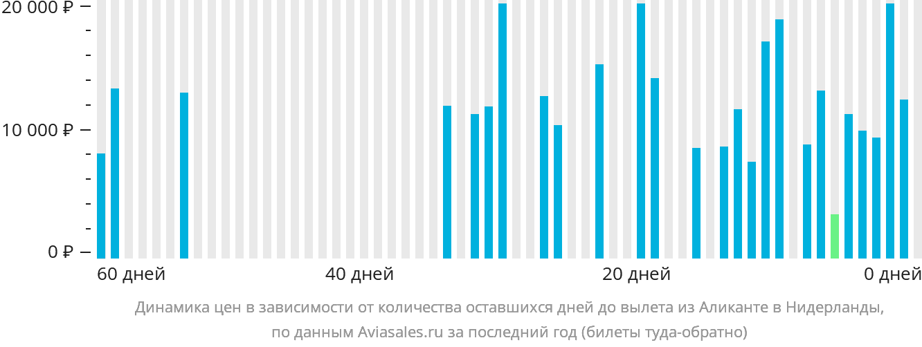 Динамика цен в зависимости от количества оставшихся дней до вылета из Аликанте в Нидерланды