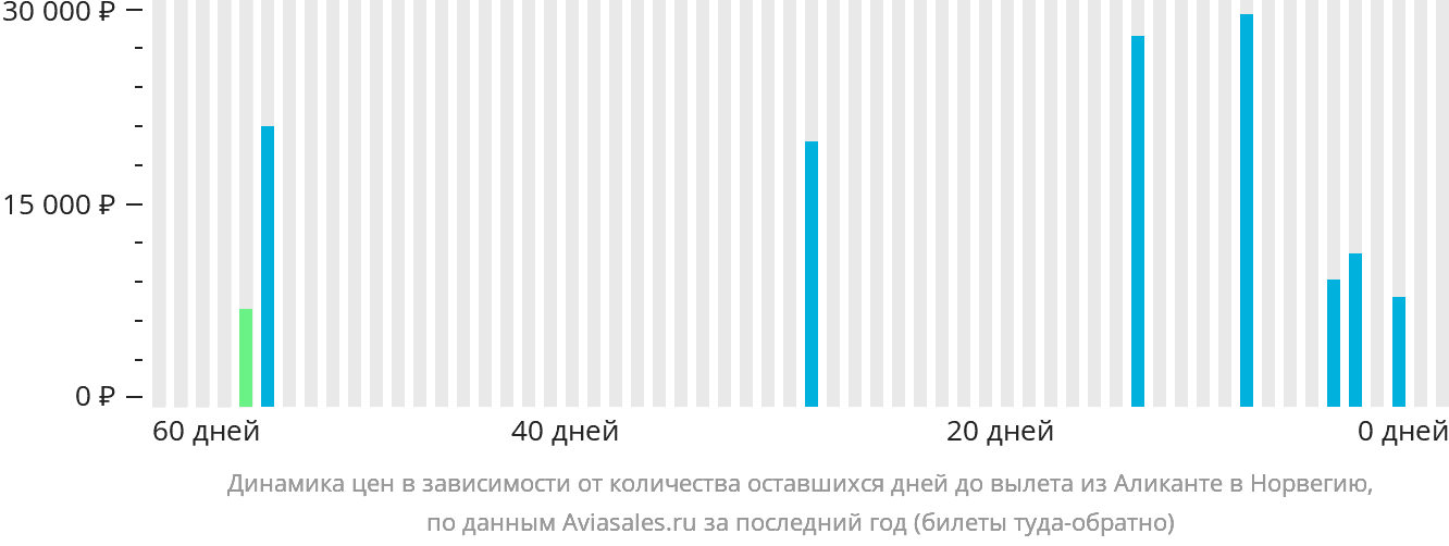 Динамика цен в зависимости от количества оставшихся дней до вылета из Аликанте в Норвегию