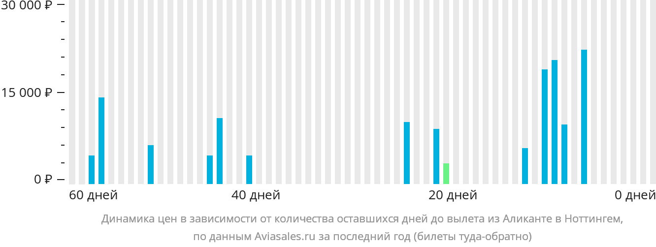 Динамика цен в зависимости от количества оставшихся дней до вылета из Аликанте в Ноттингем