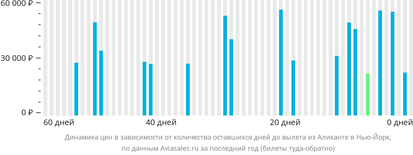 Динамика цен в зависимости от количества оставшихся дней до вылета из Аликанте в Нью-Йорк