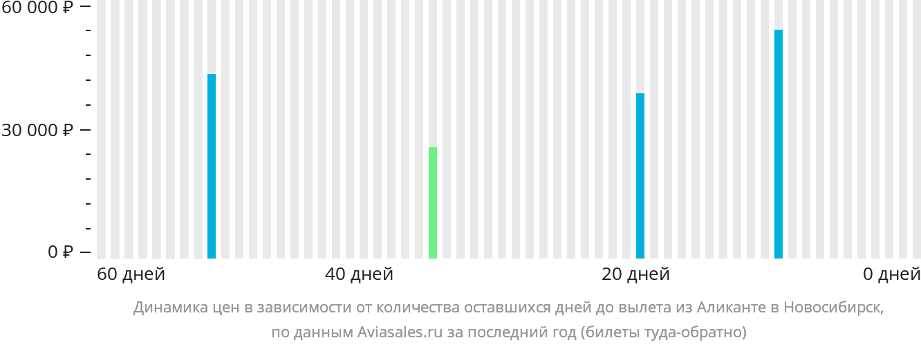 Динамика цен в зависимости от количества оставшихся дней до вылета из Аликанте в Новосибирск