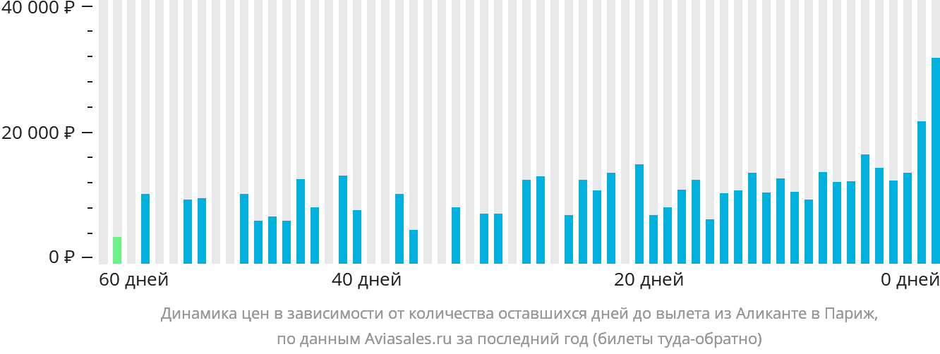 Динамика цен в зависимости от количества оставшихся дней до вылета из Аликанте в Париж