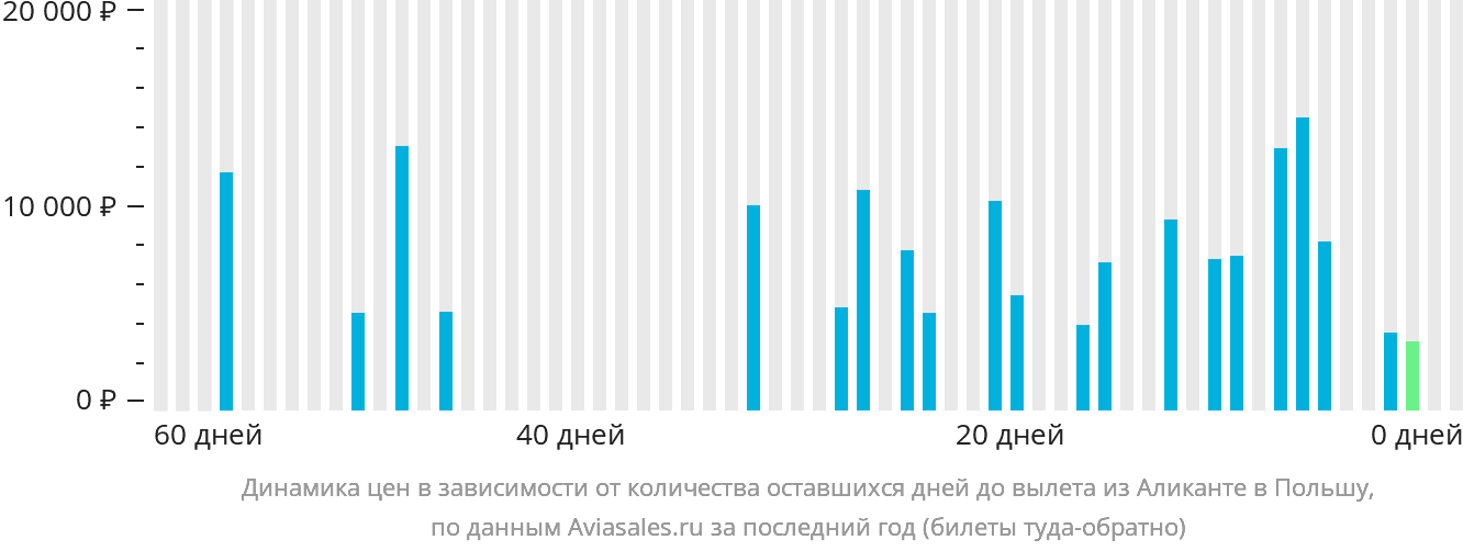 Динамика цен в зависимости от количества оставшихся дней до вылета из Аликанте в Польшу