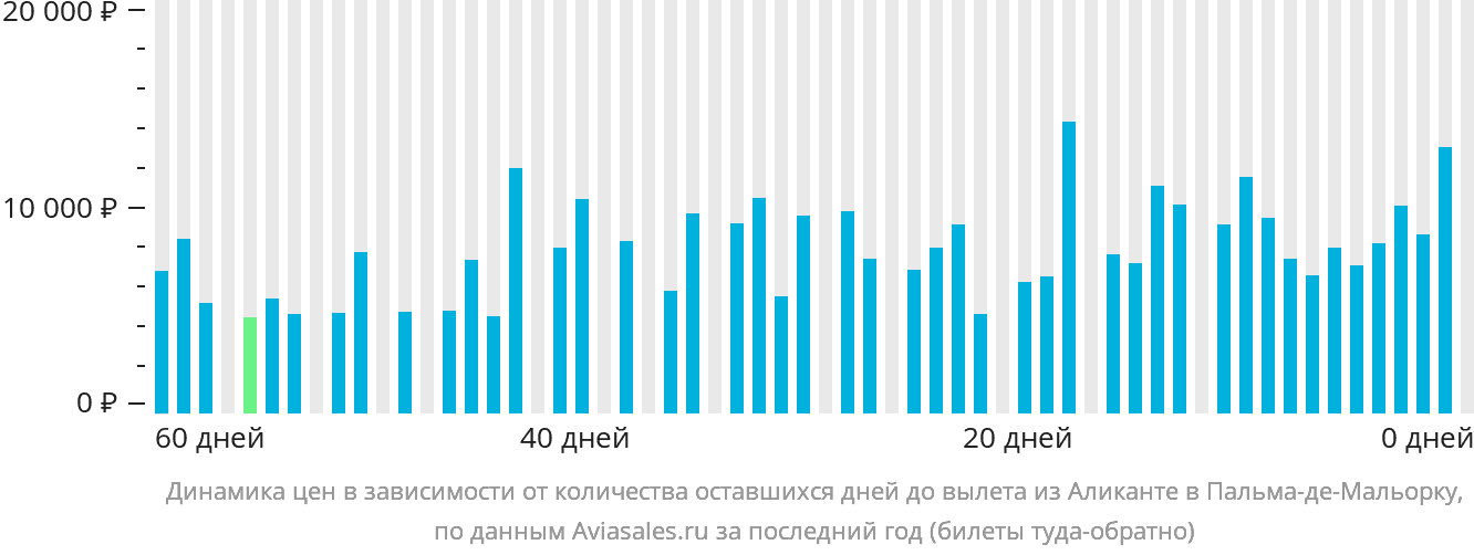 Динамика цен в зависимости от количества оставшихся дней до вылета из Аликанте в Пальма-де-Майорку